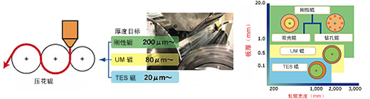 板材成形的軋輥變化